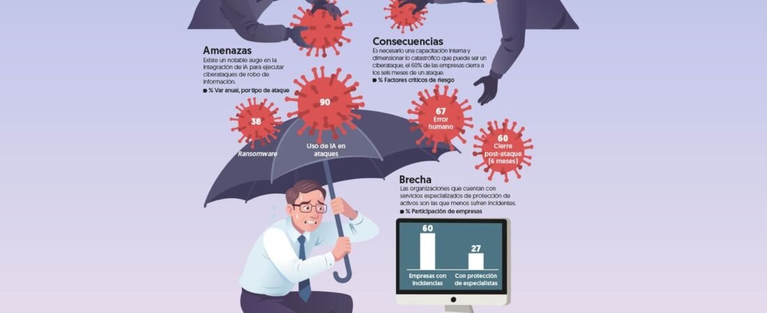 México registra déficit de 77 mil expertos en ciberseguridad