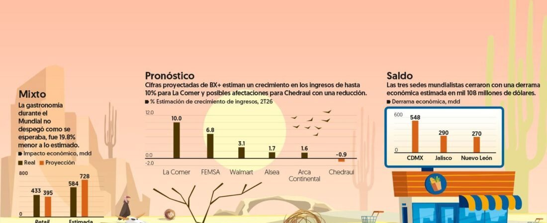 ‘Canasta futbolera’ impulsa a comercios selectos en el Mundial 2026… Pero pega a tiendas de autoservicio