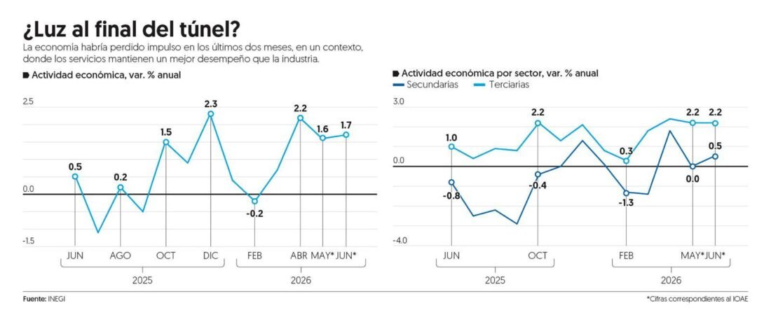 Perfilan crecimiento económico en México de 1.7 por ciento en junio y mejoría en el segundo trimestre