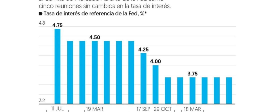 Fed mantiene tasas de interés, pero se prevén próximos aumentos