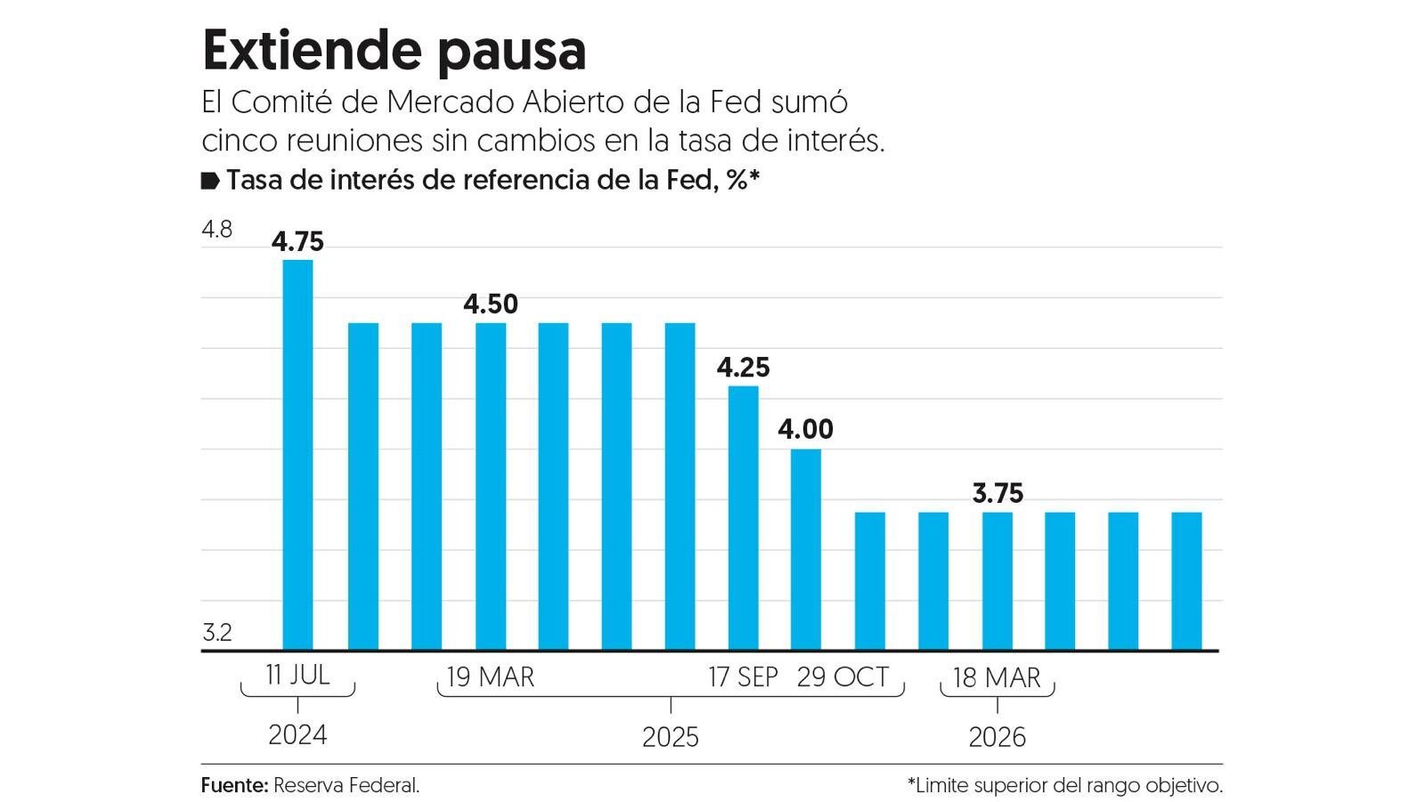 Fed mantiene tasas de interés, pero se prevén próximos aumentos