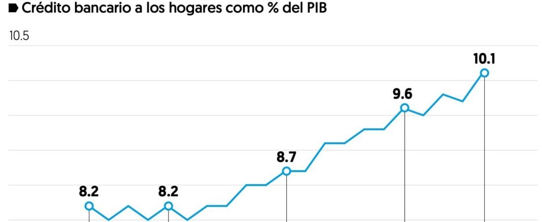 Bajo crecimiento económico en México impacta en la banca: Moody’s