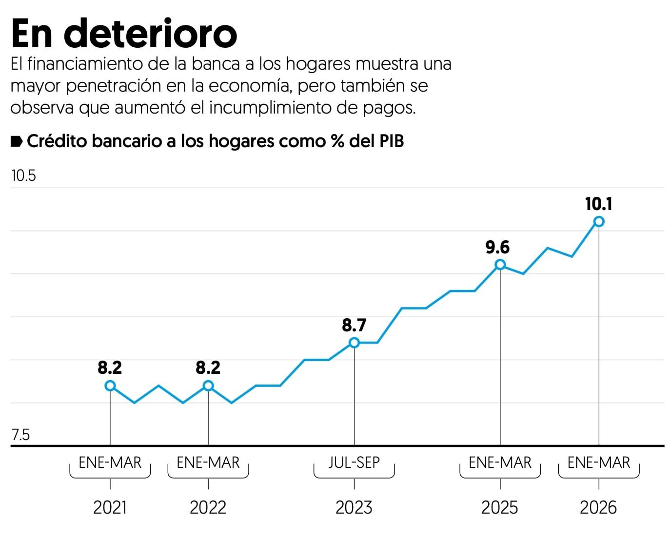 Bajo crecimiento económico en México impacta en la banca: Moody’s